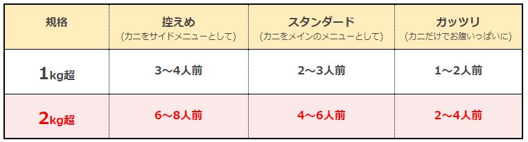 かに本舗　三大生ズワイガニ半むき身